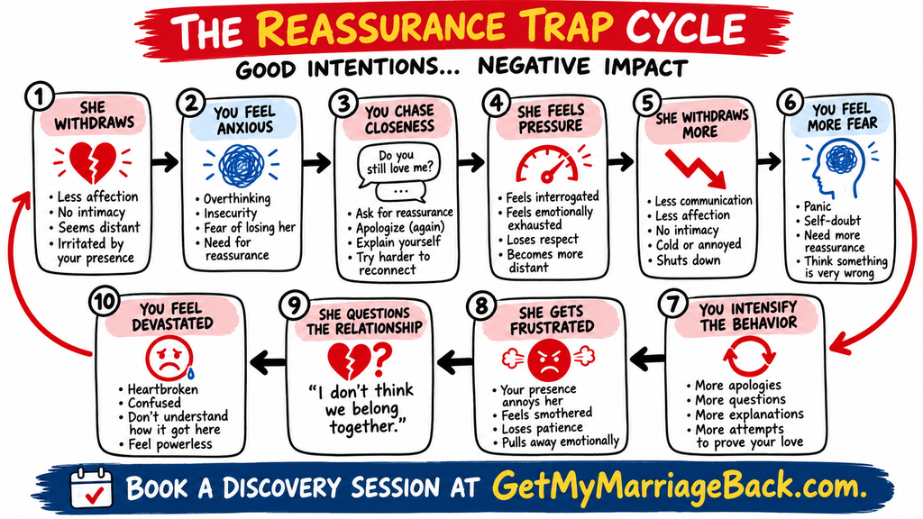 my wife loves me but is not sexually attracted to me - the reassurance trap